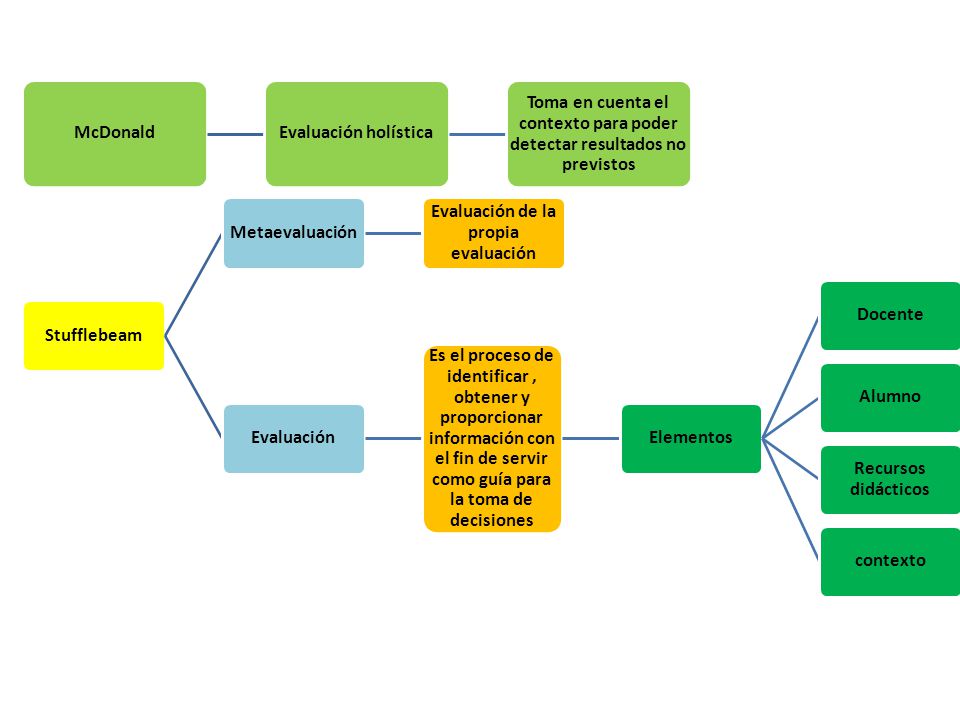 Toma en cuenta el contexto para poder detectar resultados no previstos