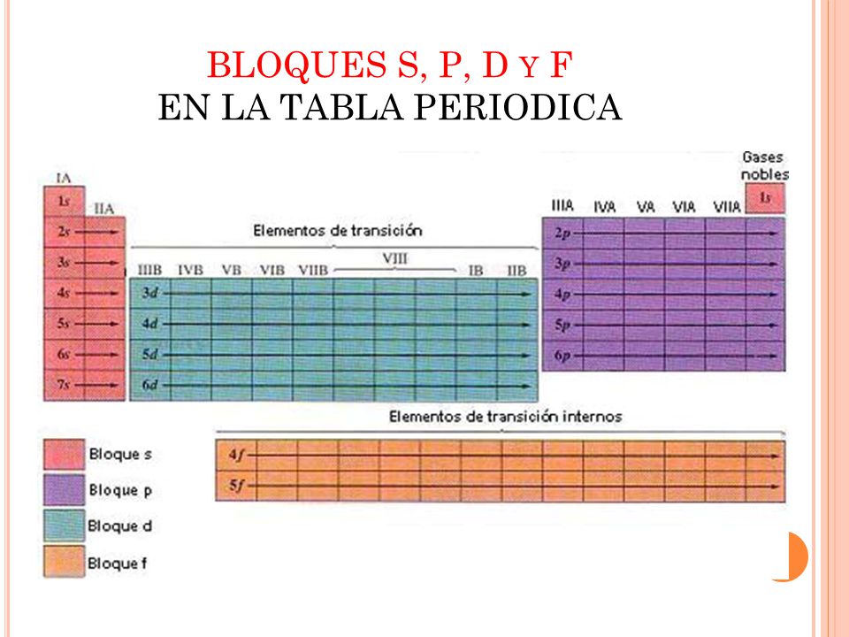 BLOQUES S, P, D y F EN LA TABLA PERIODICA