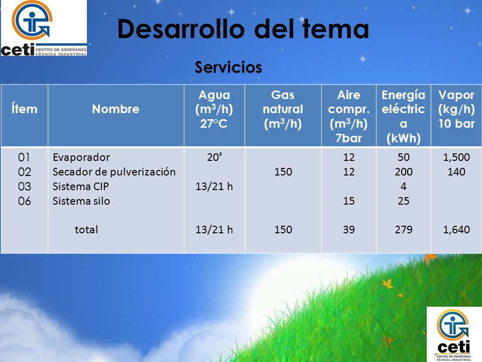 Desarrollo del tema Servicios Ítem Nombre Agua (m3/h) 27°C Gas natural