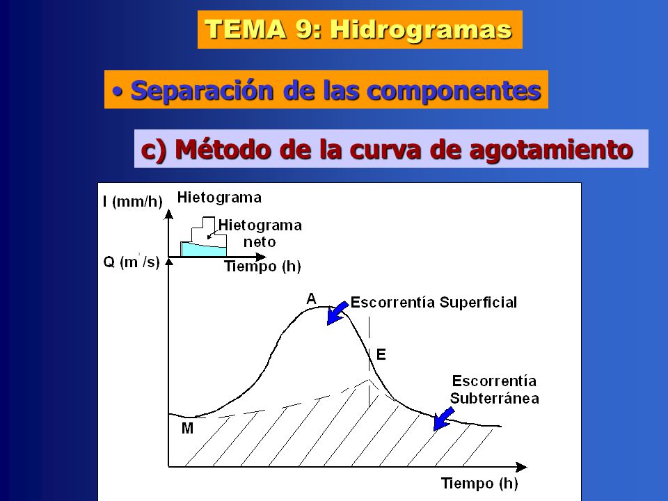TEMA 9: Hidrogramas Separación de las componentes c) Método de la curva de agotamiento
