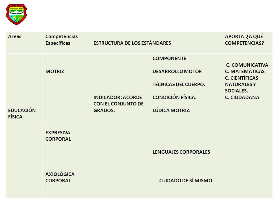 Áreas Competencias Específicas. ESTRUCTURA DE LOS ESTÁNDARES. APORTA ¿A QUÉ COMPETENCIAS EDUCACIÓN FÍSICA.