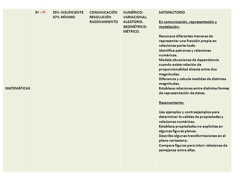 MATEMÁTICAS 5º - 7º. 35% INSUFICIENTE. 37% MÍNIMO. COMUNICACIÓN. RESOLUCIÓN. RAZONAMIENTO. NUMÉRICO-VARIACIONAL.