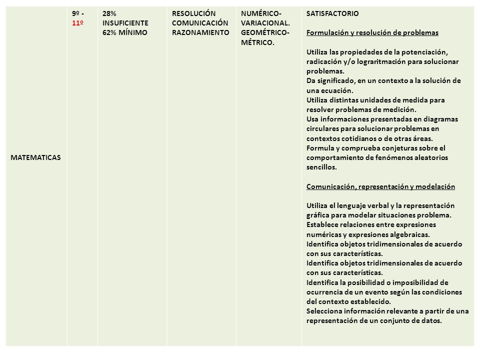 MATEMATICAS 9º - 11º. 28% INSUFICIENTE. 62% MÍNIMO. RESOLUCIÓN. COMUNICACIÓN. RAZONAMIENTO. NUMÉRICO-VARIACIONAL.