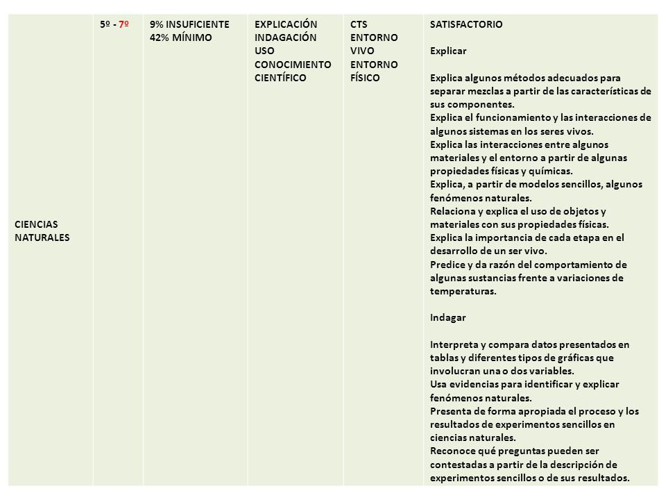 CIENCIAS NATURALES 5º - 7º. 9% INSUFICIENTE. 42% MÍNIMO. EXPLICACIÓN. INDAGACIÓN. USO CONOCIMIENTO CIENTÍFICO.