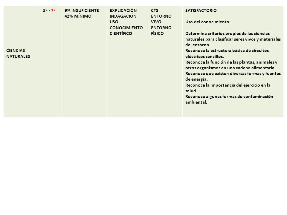 CIENCIAS NATURALES 5º - 7º. 9% INSUFICIENTE. 42% MÍNIMO. EXPLICACIÓN. INDAGACIÓN. USO CONOCIMIENTO CIENTÍFICO.
