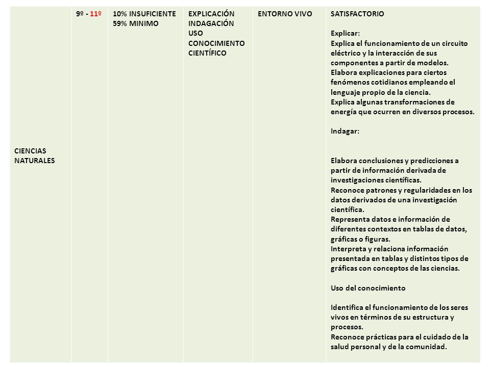 CIENCIAS NATURALES 9º - 11º. 10% INSUFICIENTE. 59% MINIMO. EXPLICACIÓN. INDAGACIÓN. USO CONOCIMIENTO CIENTÍFICO.