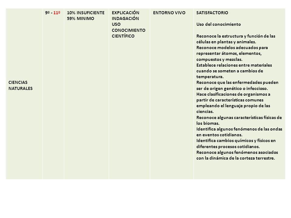 CIENCIAS NATURALES 9º - 11º. 10% INSUFICIENTE. 59% MINIMO. EXPLICACIÓN. INDAGACIÓN. USO CONOCIMIENTO CIENTÍFICO.