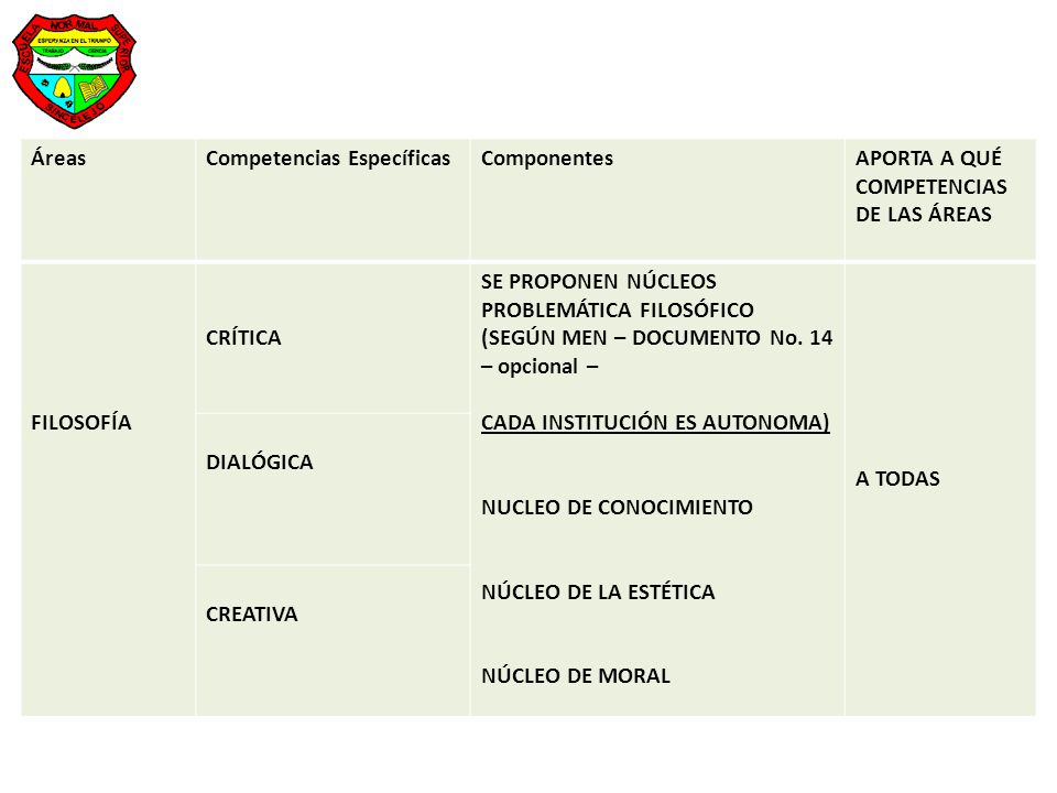 Áreas Competencias Específicas. Componentes. APORTA A QUÉ COMPETENCIAS DE LAS ÁREAS. FILOSOFÍA. CRÍTICA.