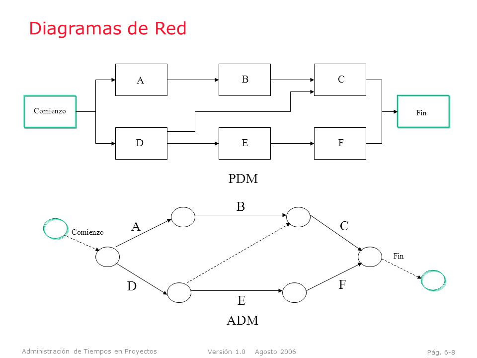 Diagramas de Red PDM B A C F D E ADM A B C D E F Comienzo Fin Comienzo