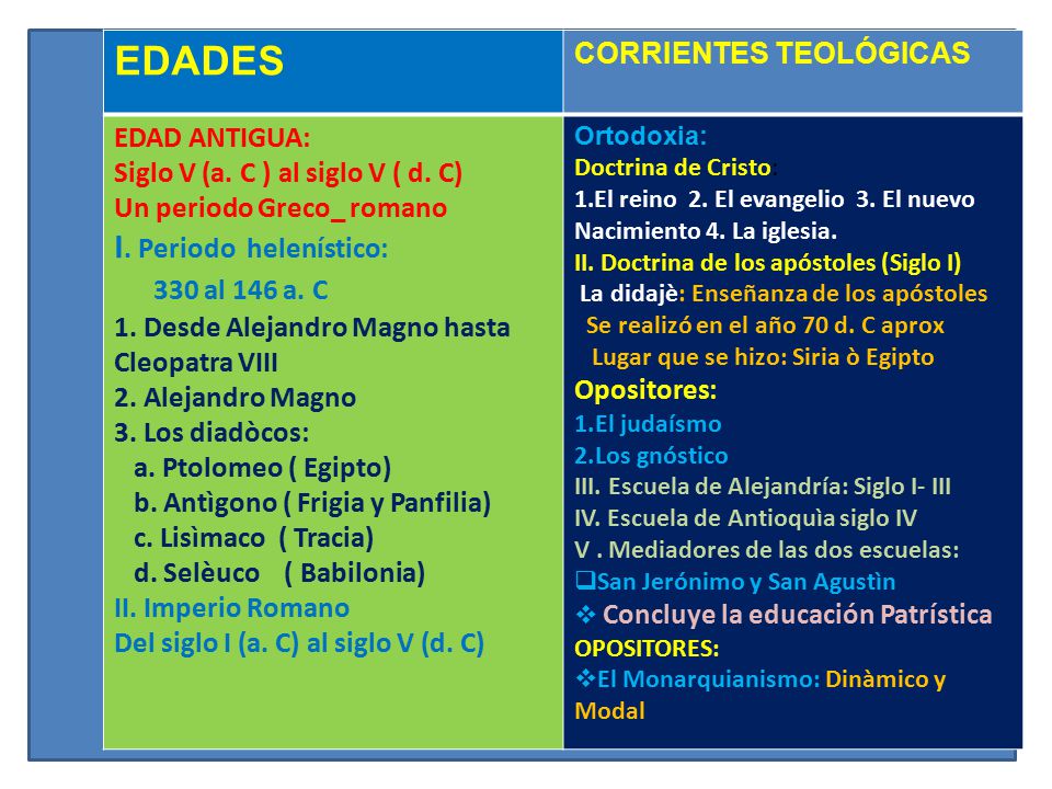 EDADES I. Periodo helenístico: 330 al 146 a. C CORRIENTES TEOLÓGICAS