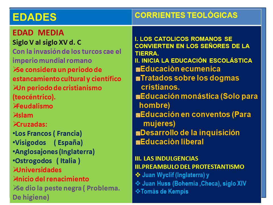 EDADES EDAD MEDIA CORRIENTES TEOLÓGICAS Siglo V al siglo XV d. C