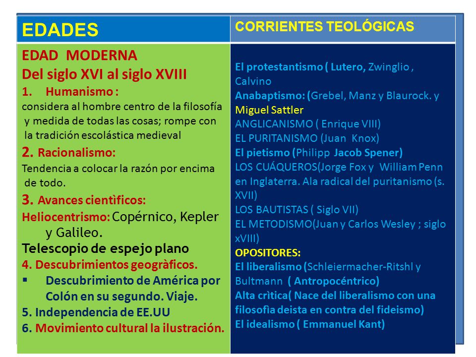 EDADES EDAD MODERNA Del siglo XVI al siglo XVIII 2. Racionalismo: