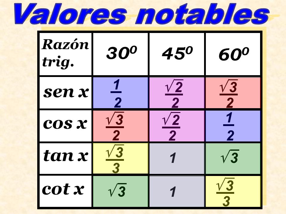 sen x cos x tan x cot x Valores notables Razón trig.  3 2