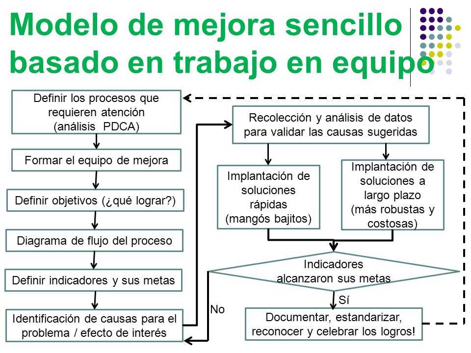 Modelo de mejora sencillo basado en trabajo en equipo