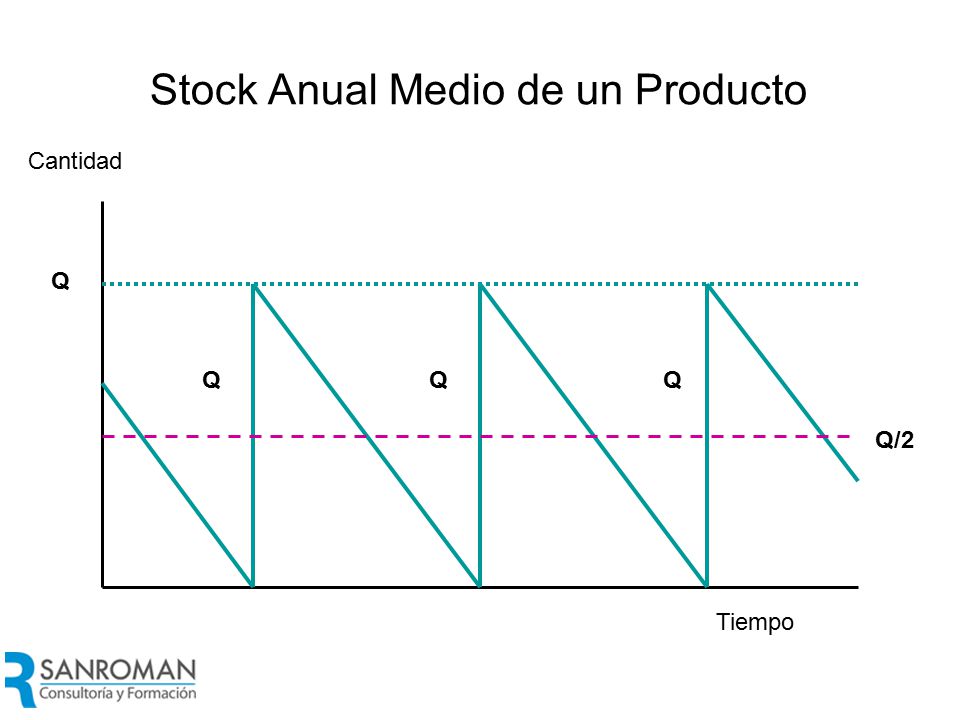 Cálculo de Cms Si Q/2 es la existencia media anual…