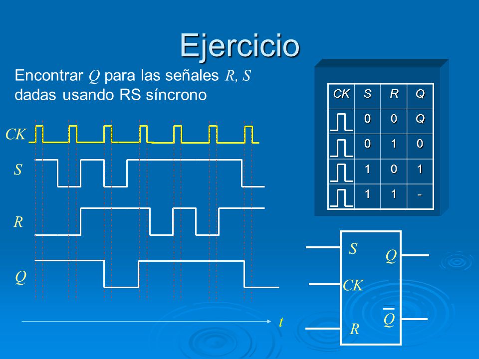 Ejercicio Encontrar Q para las señales R, S dadas usando RS síncrono