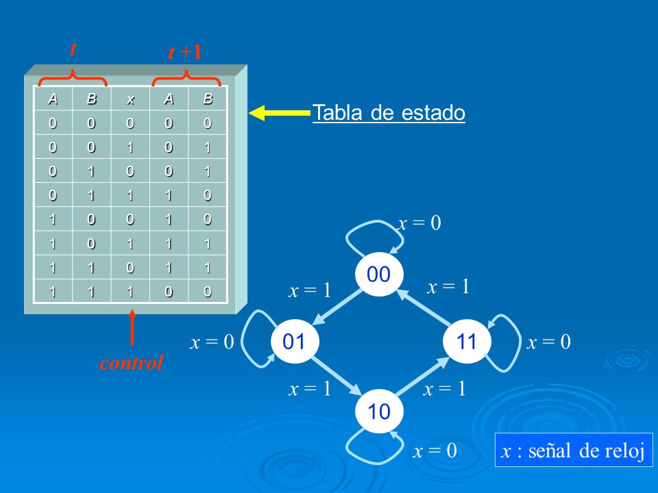 t t +1 Tabla de estado x = 0 00 x = 1 x = x = 0 x = 0 control