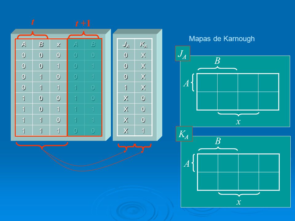 t t +1 Mapas de Karnough A B x 1 JA KA X 1 JA B A x KA B A x
