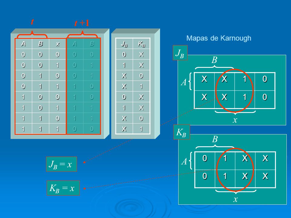 t t +1 JB B A x KB B A JB = x KB = x x X 1 1 X Mapas de Karnough A B x