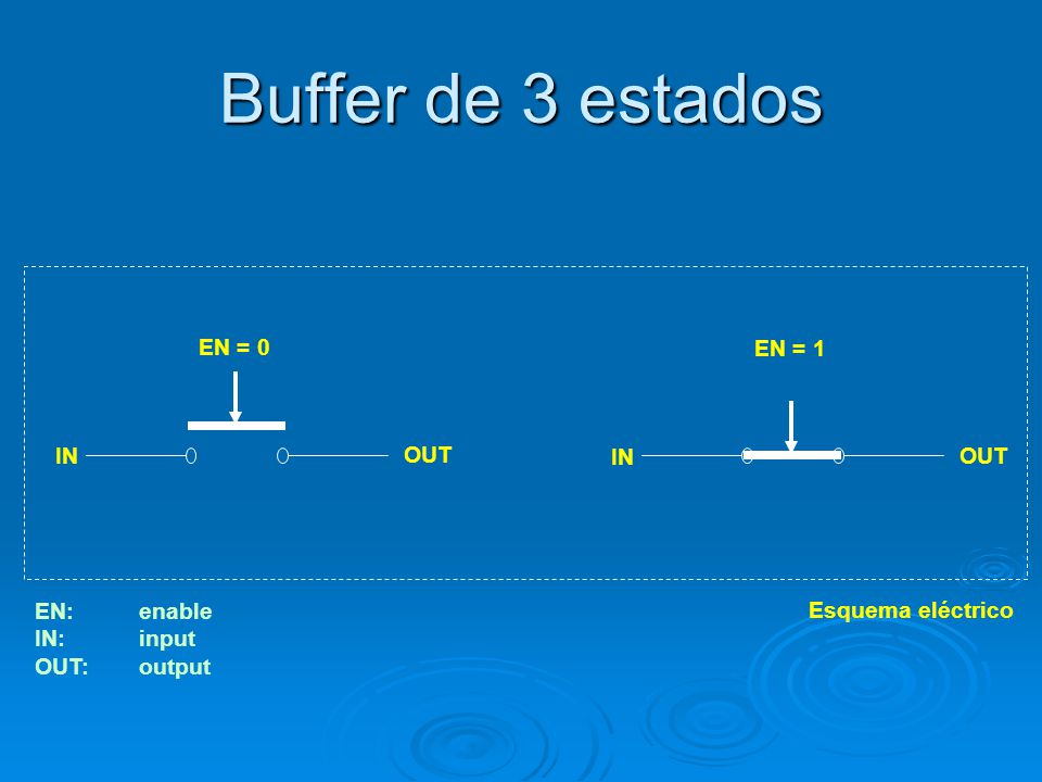 Buffer de 3 estados EN = 0 EN = 1 IN OUT IN OUT EN: enable IN: input