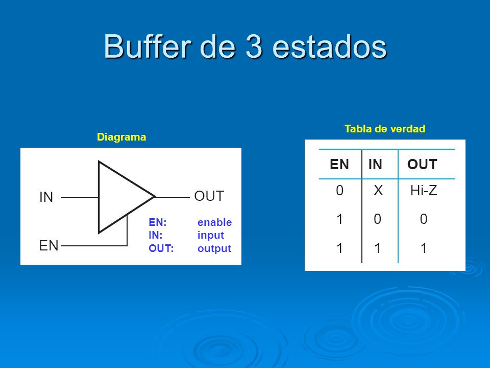 Buffer de 3 estados Tabla de verdad Diagrama EN: enable IN: input