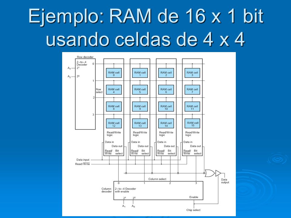Ejemplo: RAM de 16 x 1 bit usando celdas de 4 x 4