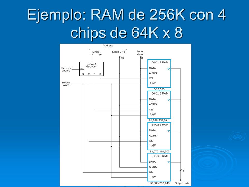 Ejemplo: RAM de 256K con 4 chips de 64K x 8