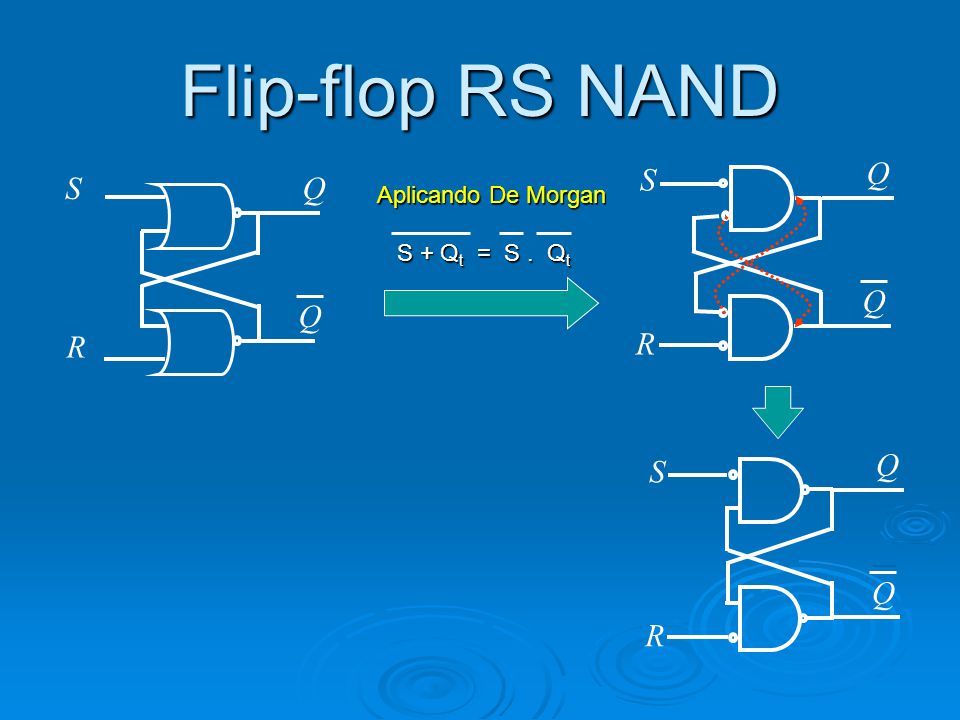 Flip-flop RS NAND Q S R Q S R Q S R Aplicando De Morgan
