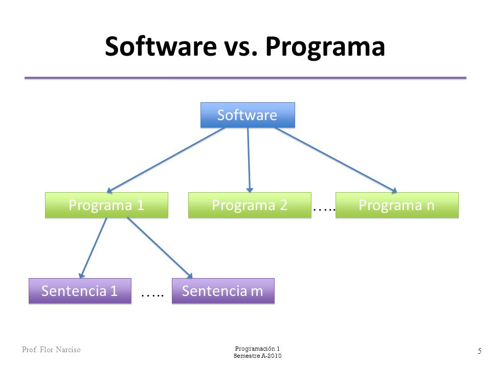 Software vs. Programa Software Programa 1 Programa 2 ….. Programa n