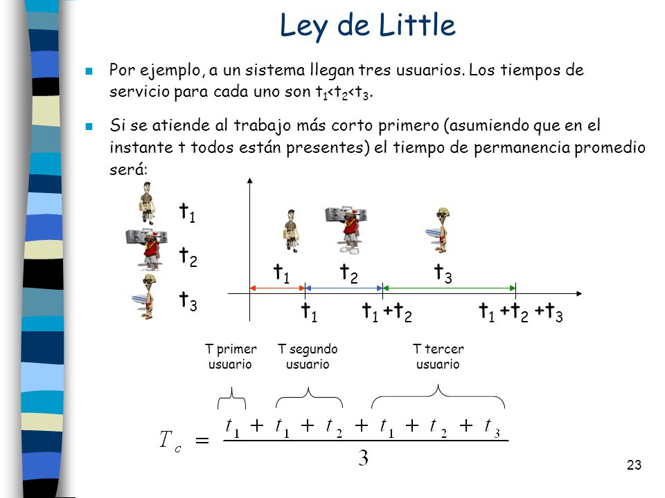 Ley de Little t1 t2 t1 t2 t3 t3 t1 t1 +t2 t1 +t2 +t3