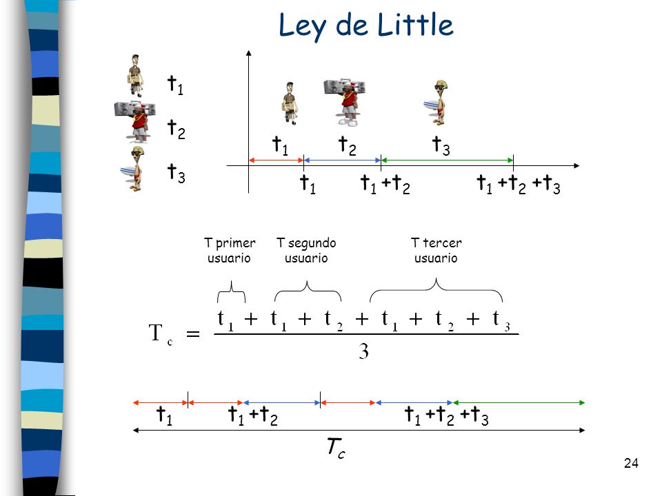 Ley de Little t1 t2 t1 t2 t3 t3 t1 t1 +t2 t1 +t2 +t3 t1 t1 +t2
