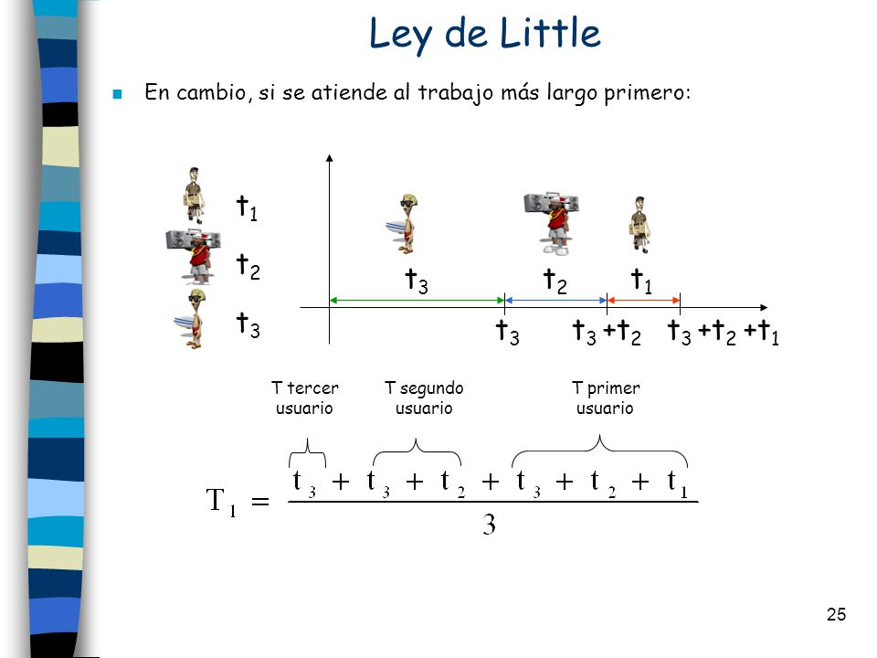 Ley de Little t1 t2 t3 t2 t1 t3 t3 t3 +t2 t3 +t2 +t1