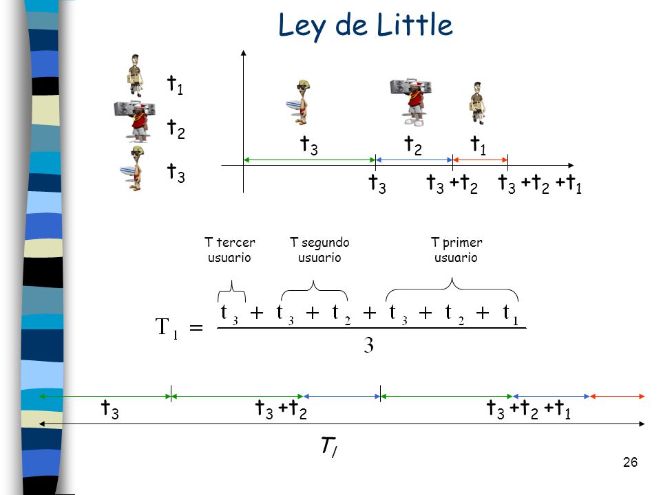 Ley de Little t1 t2 t3 t2 t1 t3 t3 t3 +t2 t3 +t2 +t1 t3 t3 +t2