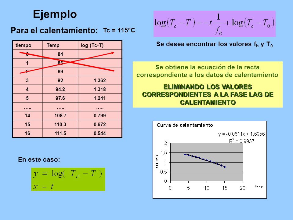 ELIMINANDO LOS VALORES CORRESPONDIENTES A LA FASE LAG DE CALENTAMIENTO