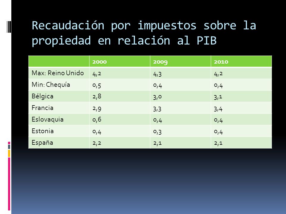 Recaudación por impuestos sobre la propiedad en relación al PIB