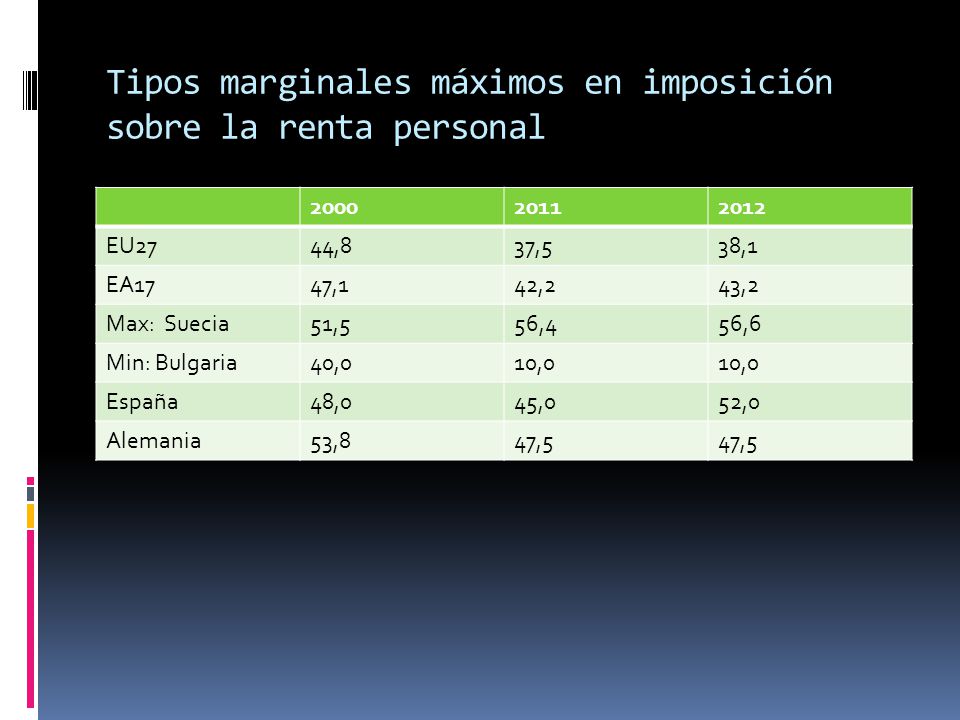 Tipos marginales máximos en imposición sobre la renta personal