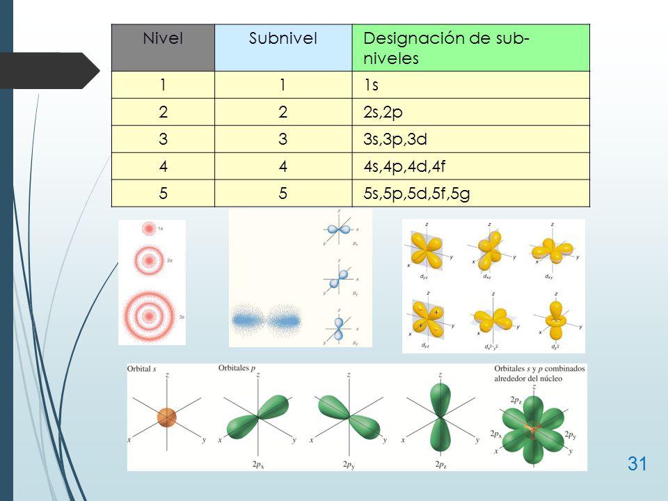 Nivel Subnivel Designación de sub-niveles 1 1s 2 2s,2p 3 3s,3p,3d 4 4s,4p,4d,4f 5 5s,5p,5d,5f,5g