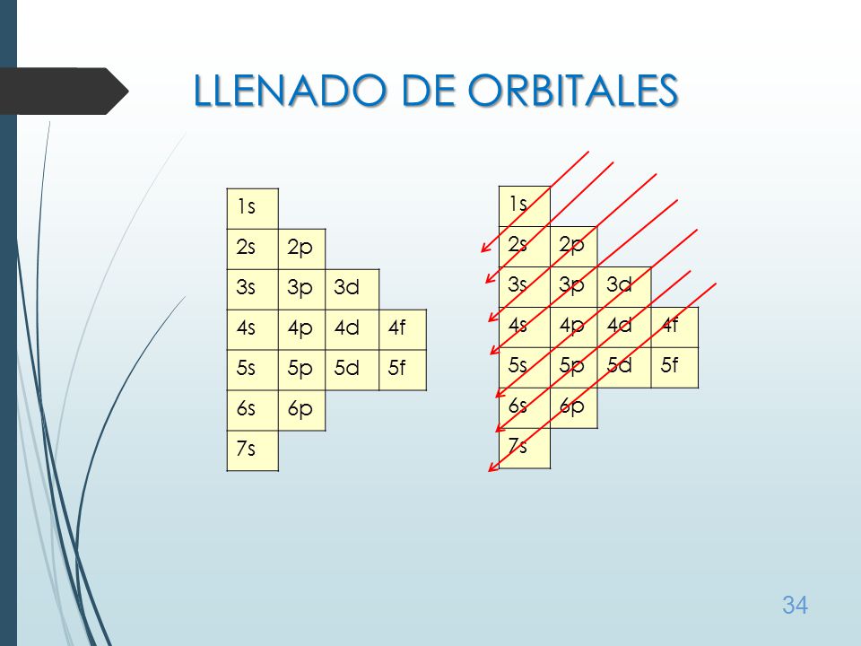 LLENADO DE ORBITALES 1s 2s 2p 3s 3p 3d 4s 4p 4d 4f 5s 5p 5d 5f 6s 6p