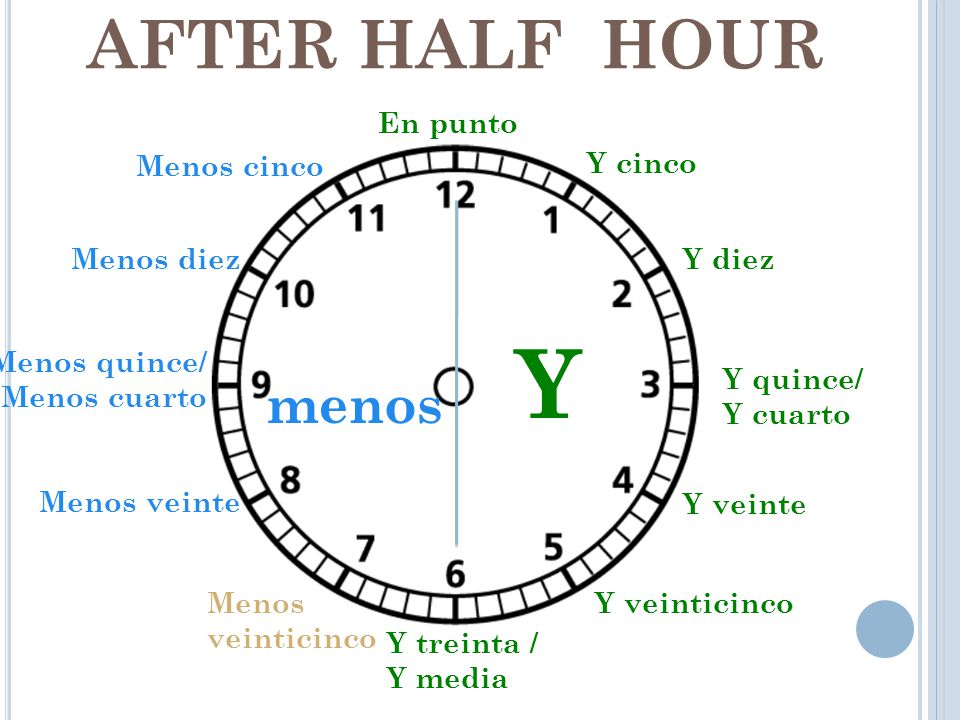 Y AFTER HALF HOUR menos En punto Menos cinco Y cinco Menos diez Y diez