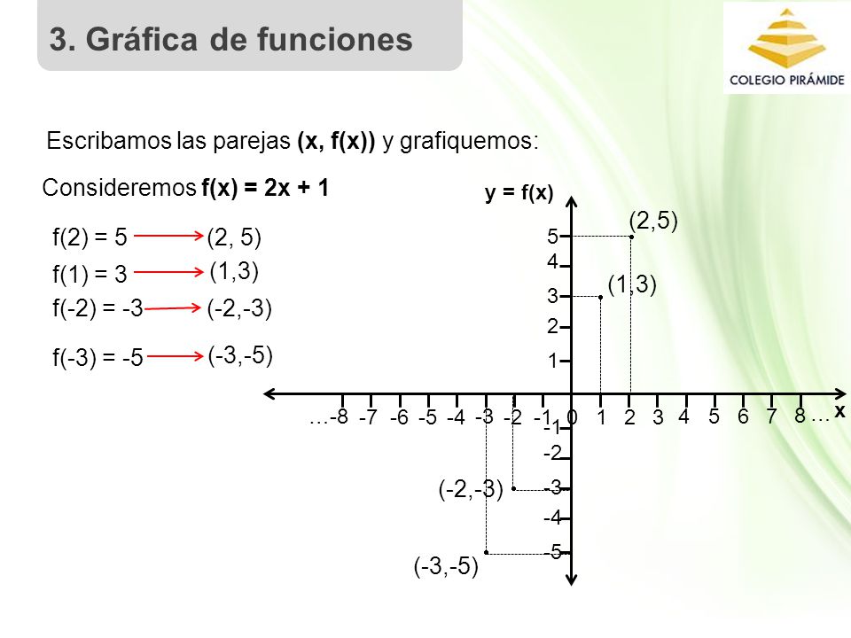 3. Gráfica de funciones Escribamos las parejas (x, f(x)) y grafiquemos: Consideremos f(x) = 2x + 1.