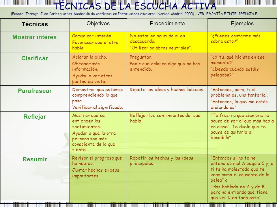 TÉCNICAS DE LA ESCUCHA ACTIVA (Fuente: Torrego, Juan Carlos y otros, Mediación de conflictos en Instituciones escolares, Narcea, Madrid, 2000) . VER EMPATÍA E INTELIGENCIA E.