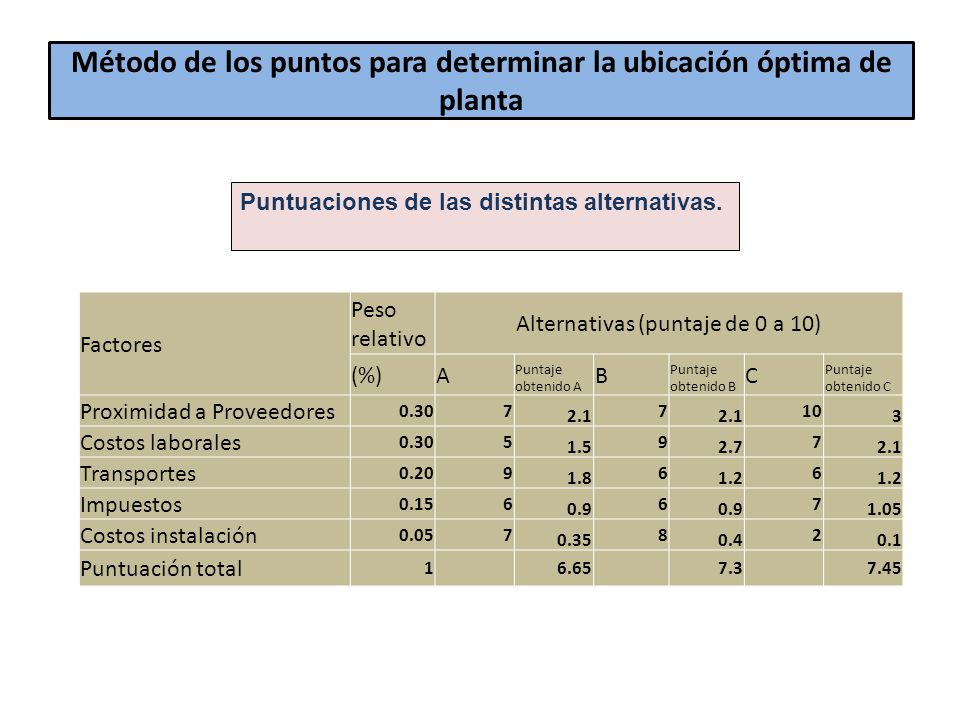 Método de los puntos para determinar la ubicación óptima de planta