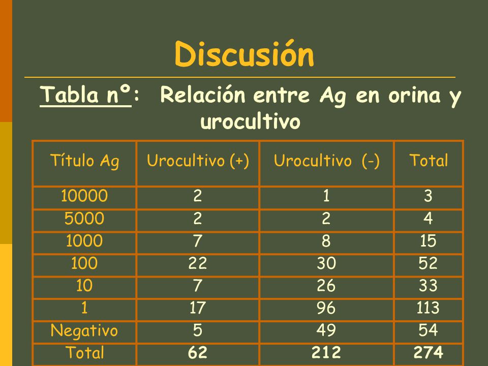 Tabla nº: Relación entre Ag en orina y urocultivo