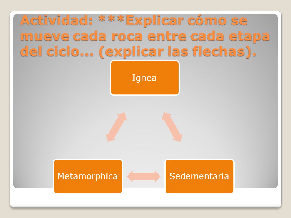 Actividad: ***Explicar cómo se mueve cada roca entre cada etapa del ciclo... (explicar las flechas).