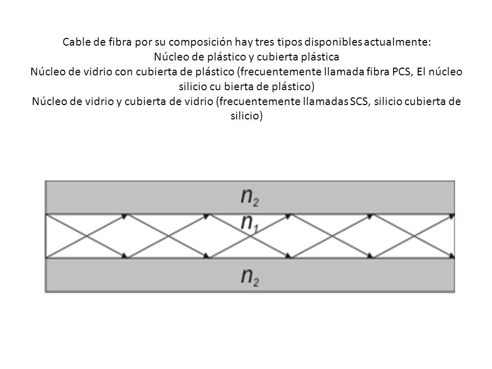Cable de fibra por su composición hay tres tipos disponibles actualmente: Núcleo de plástico y cubierta plástica Núcleo de vidrio con cubierta de plástico (frecuentemente llamada fibra PCS, El núcleo silicio cu bierta de plástico) Núcleo de vidrio y cubierta de vidrio (frecuentemente llamadas SCS, silicio cubierta de silicio)