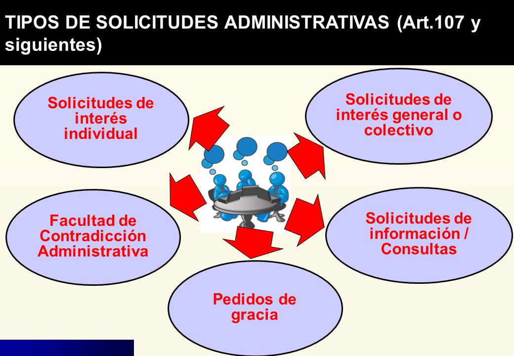 TIPOS DE SOLICITUDES ADMINISTRATIVAS (Art.107 y siguientes)
