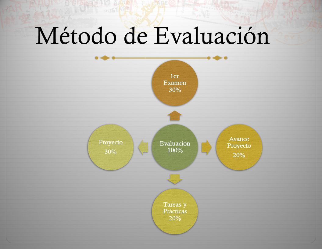 Método de Evaluación Evaluación 100% 1er. Examen 30% Avance Proyecto
