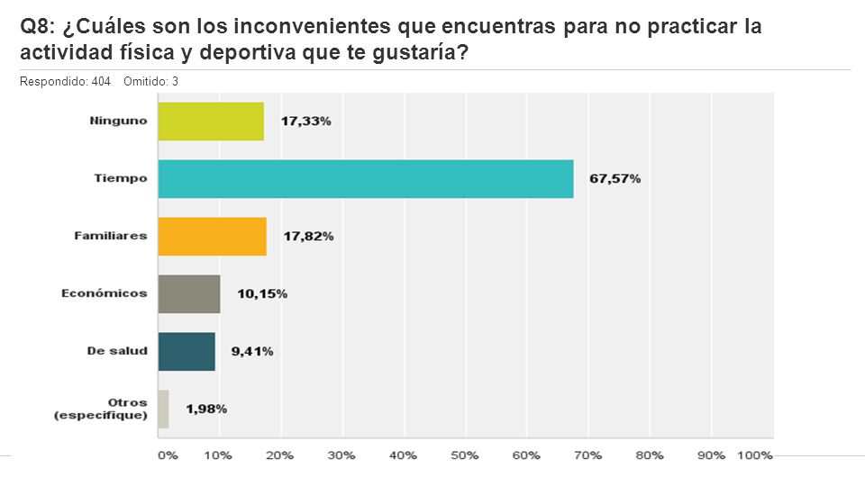 Q8: ¿Cuáles son los inconvenientes que encuentras para no practicar la actividad física y deportiva que te gustaría