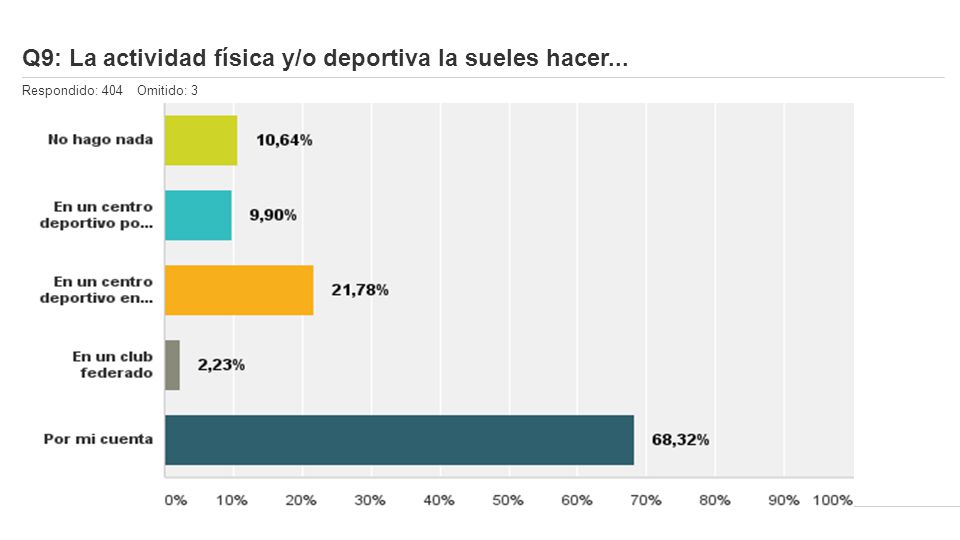 Q9: La actividad física y/o deportiva la sueles hacer...