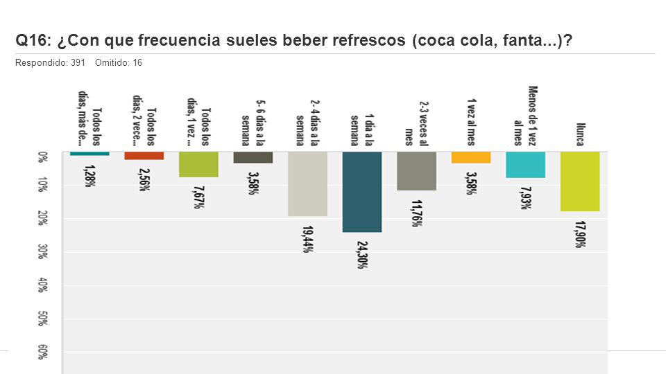 Q16: ¿Con que frecuencia sueles beber refrescos (coca cola, fanta...)